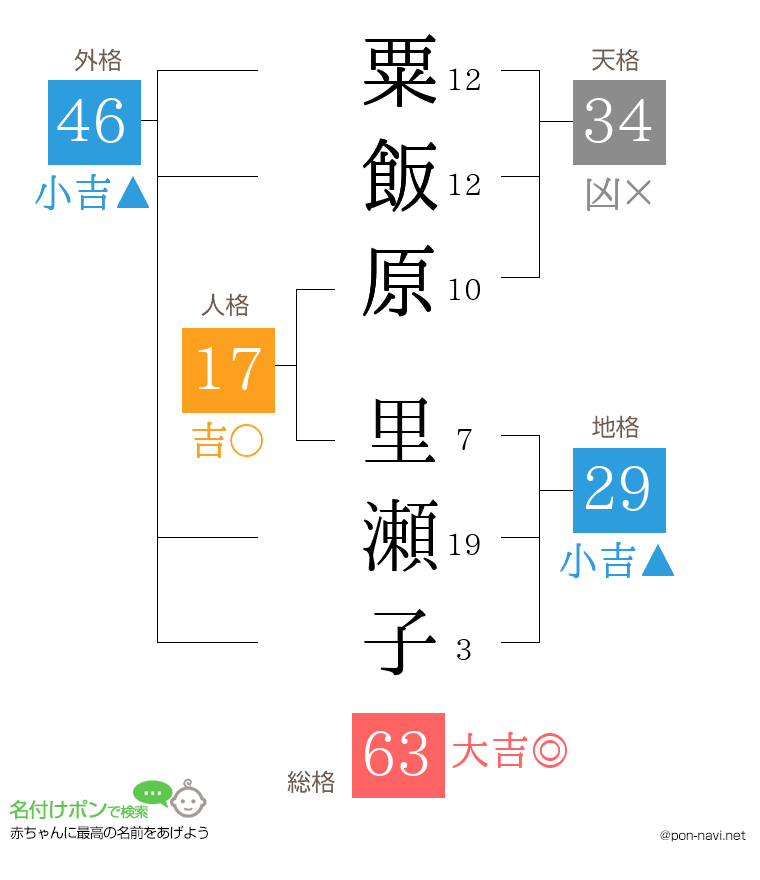 粟飯原 里瀬子さんの姓名判断結果