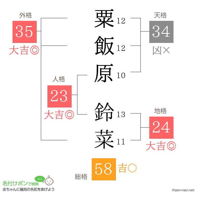 粟飯原 鈴菜さんの姓名判断結果