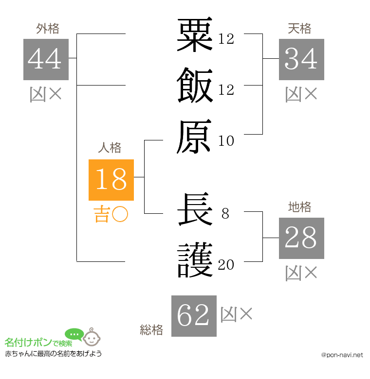 粟飯原 長護さんの姓名判断結果