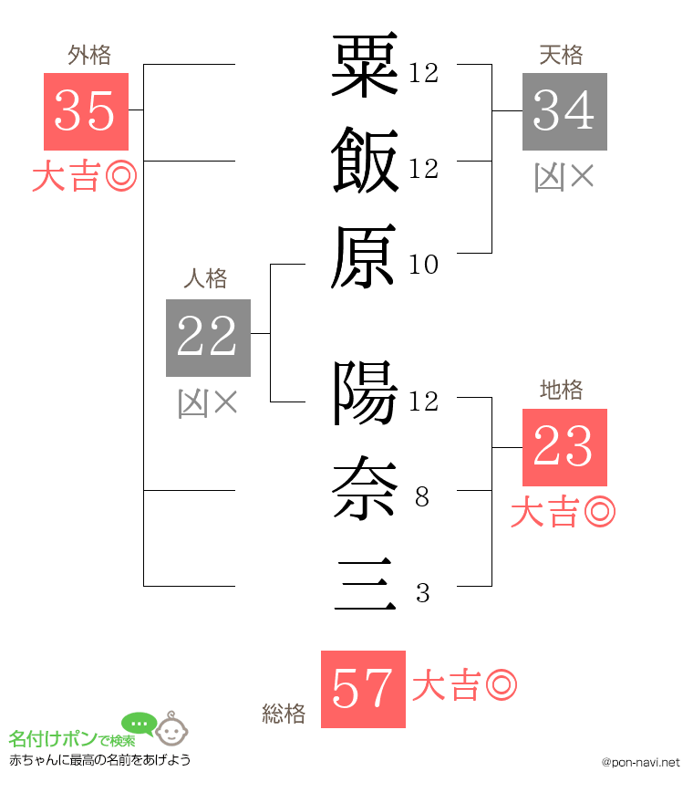 粟飯原 陽奈三さんの姓名判断結果