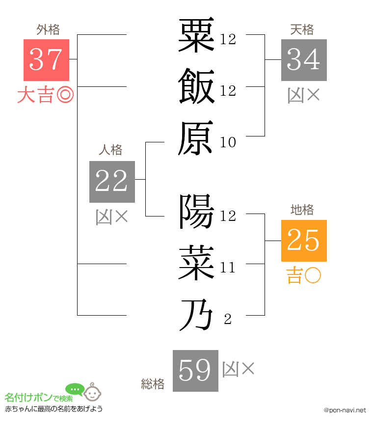 粟飯原 陽菜乃さんの姓名判断結果