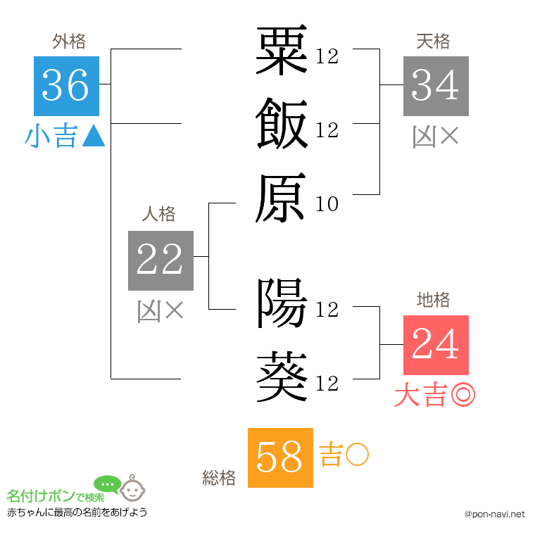 粟飯原 陽葵さんの姓名判断結果