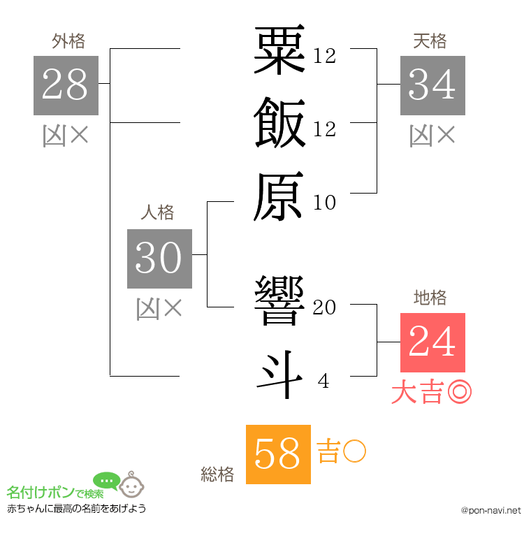 粟飯原 響斗さんの姓名判断結果