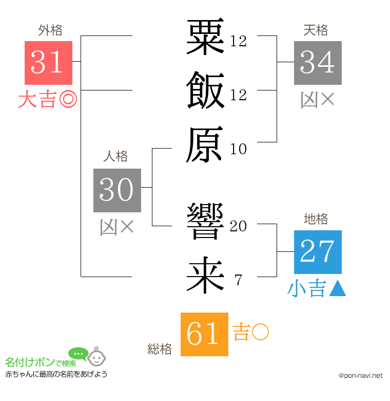 粟飯原 響来さんの姓名判断結果