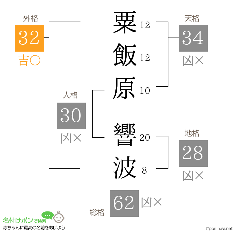 粟飯原 響波さんの姓名判断結果