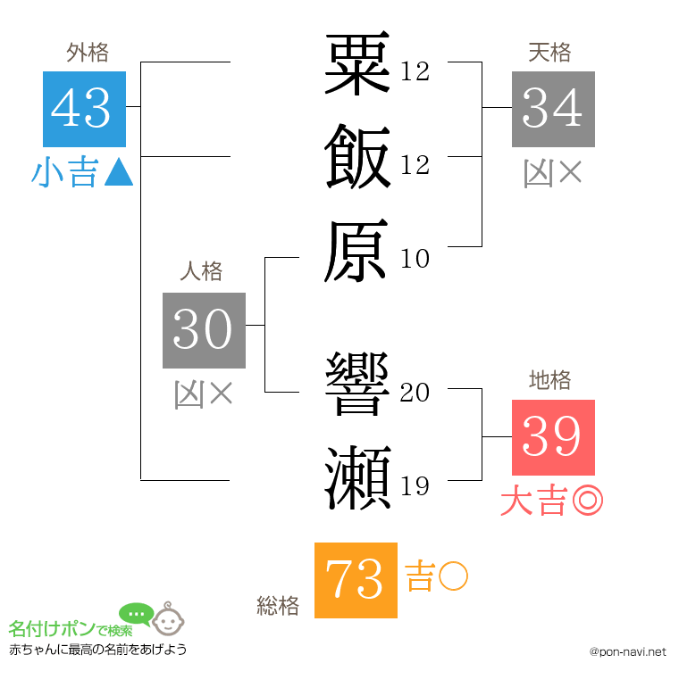 粟飯原 響瀬さんの姓名判断結果