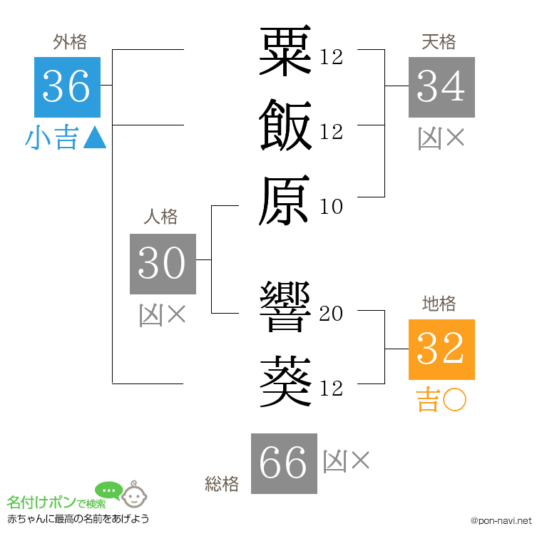 粟飯原 響葵さんの姓名判断結果