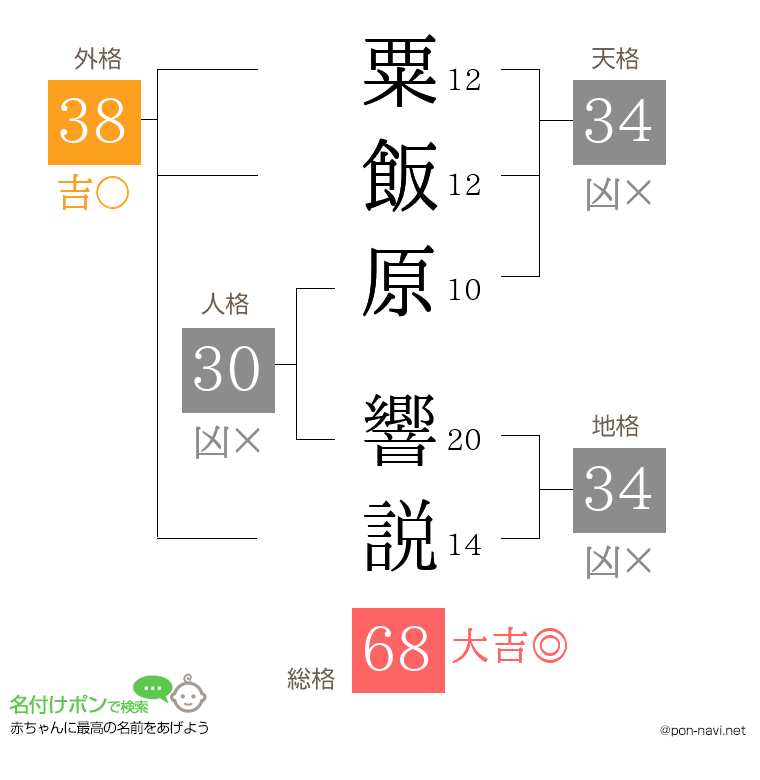 粟飯原 響説さんの姓名判断結果