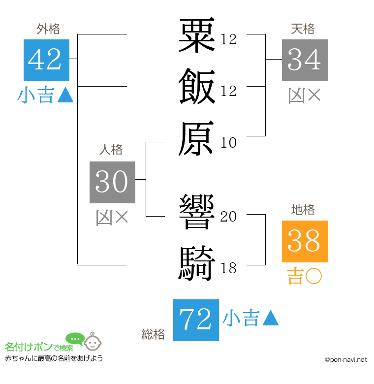 粟飯原 響騎さんの姓名判断結果