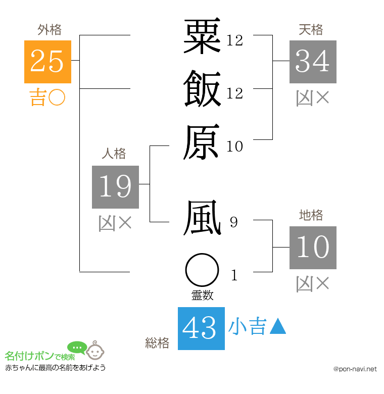 粟飯原 風さんの姓名判断結果