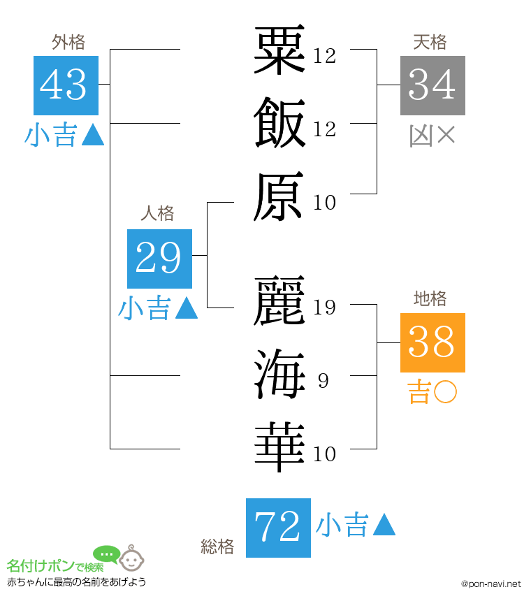 粟飯原 麗海華さんの姓名判断結果
