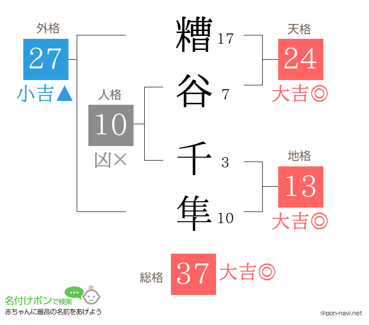 糟谷 千隼さんの姓名判断結果