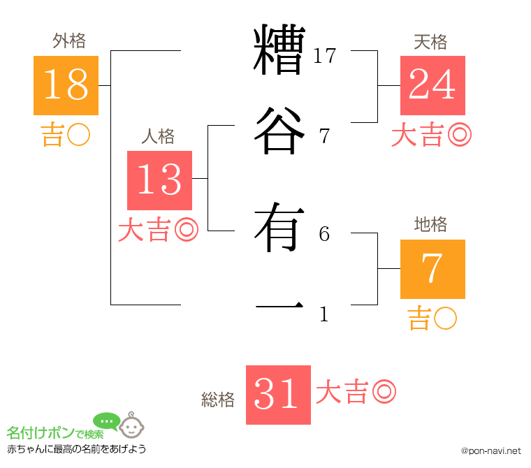 糟谷 有一さんの姓名判断結果