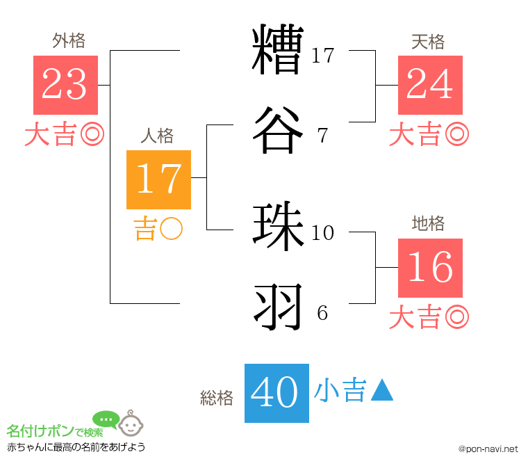 糟谷 珠羽さんの姓名判断結果