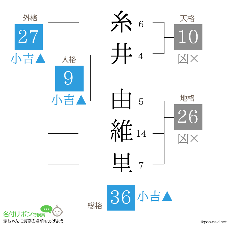 糸井 由維里さんの姓名判断結果