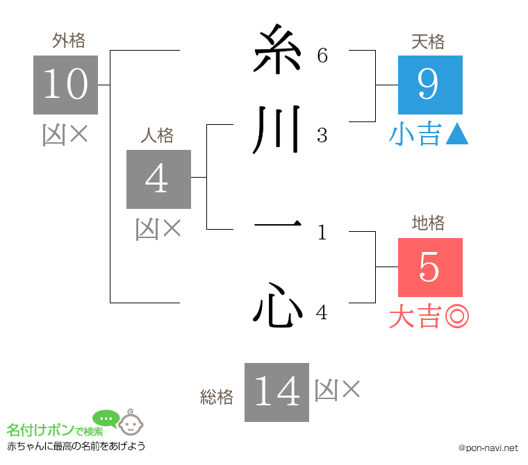 糸川 一心さんの姓名判断結果