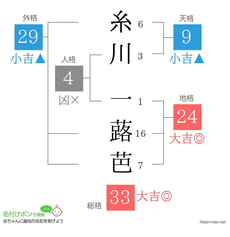 糸川 一蕗芭さんの姓名判断結果