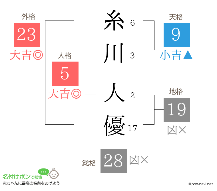 糸川 人優さんの姓名判断結果
