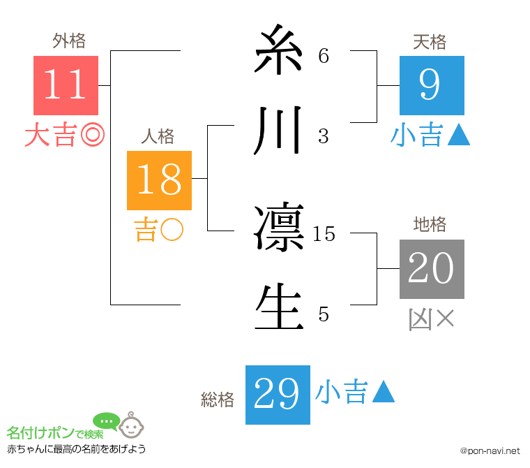 糸川 凛生さんの姓名判断結果