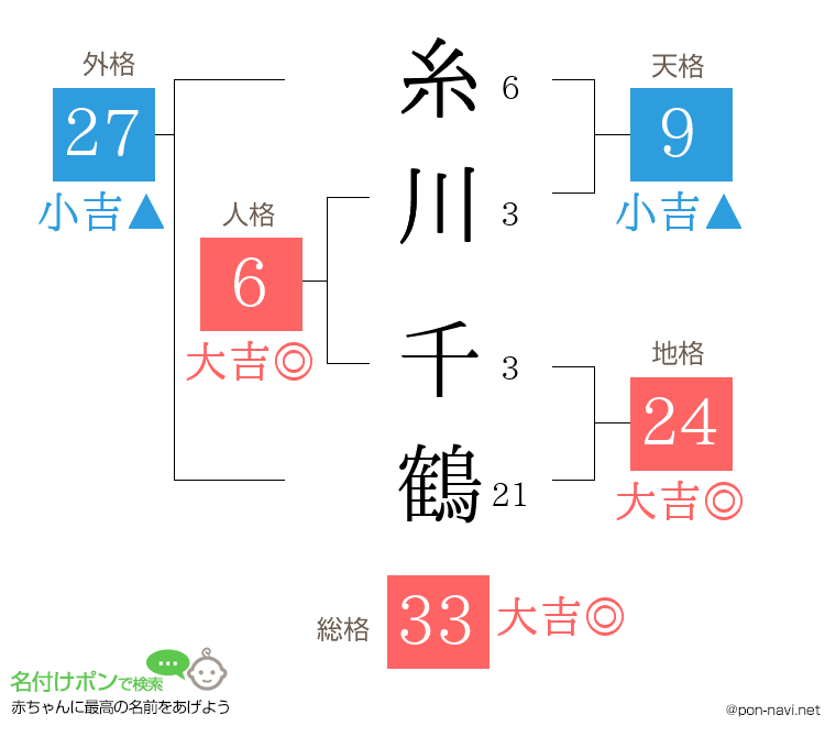 糸川 千鶴さんの姓名判断結果