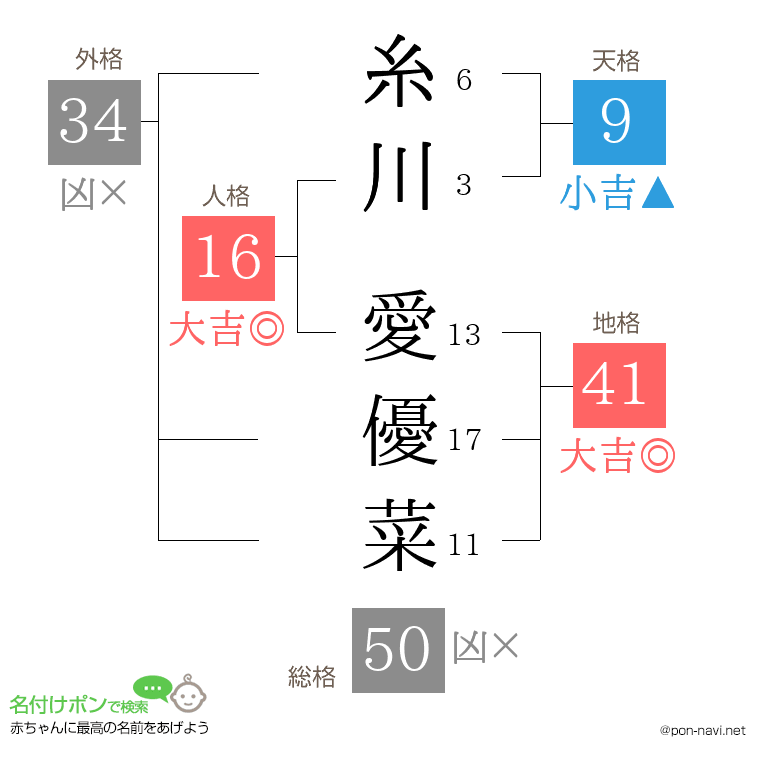 糸川 愛優菜さんの姓名判断結果