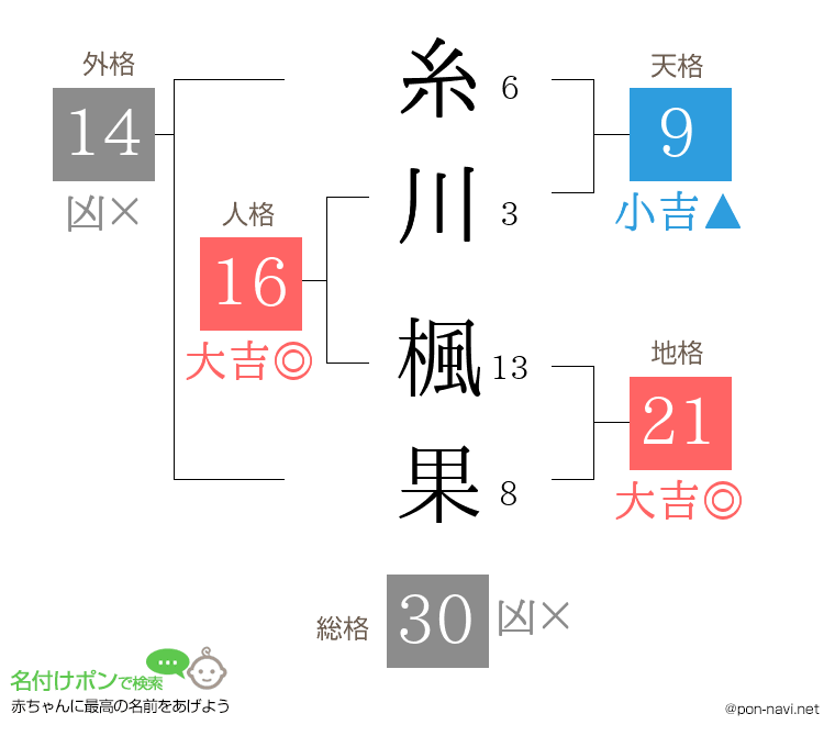 糸川 楓果さんの姓名判断結果