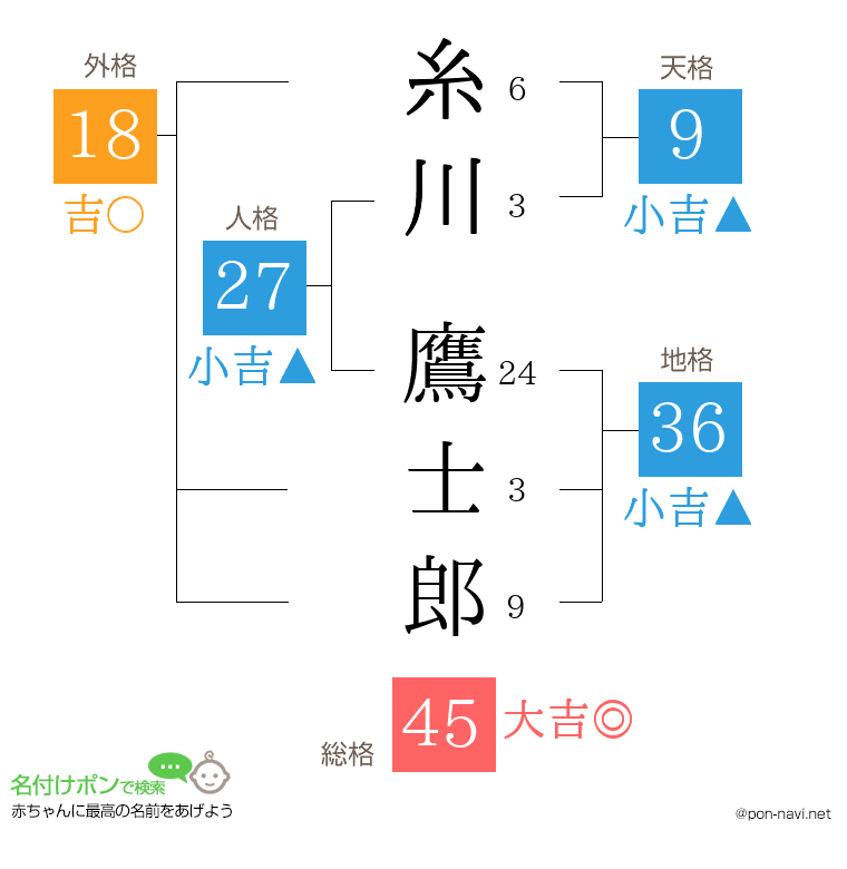 糸川 鷹士郎さんの姓名判断結果