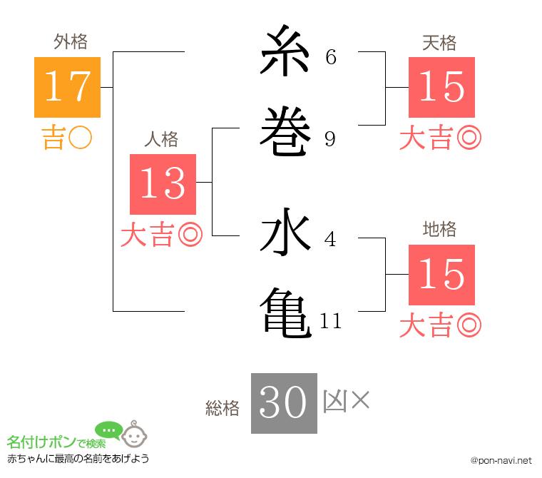 糸巻 水亀さんの姓名判断結果