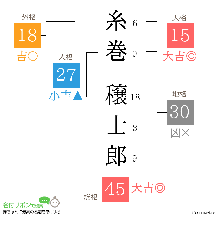 糸巻 穣士郎さんの姓名判断結果