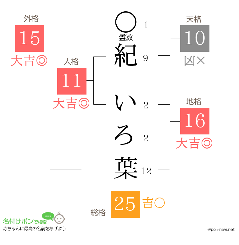 紀 いろ葉さんの姓名判断結果