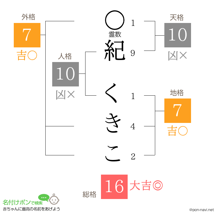 紀 くきこさんの姓名判断結果