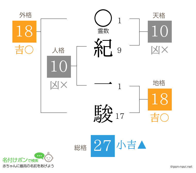 紀 一駿さんの姓名判断結果