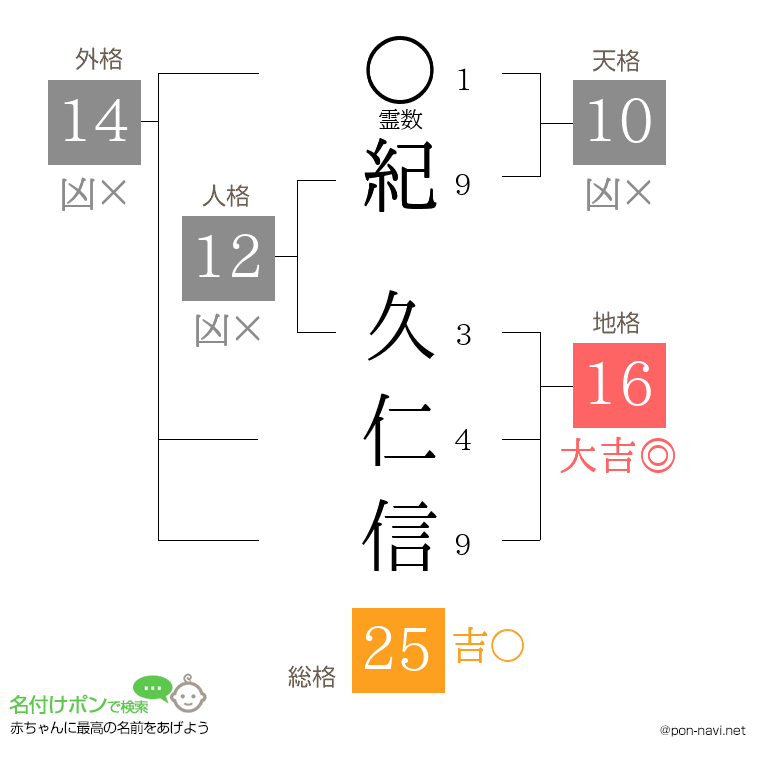 紀 久仁信さんの姓名判断結果