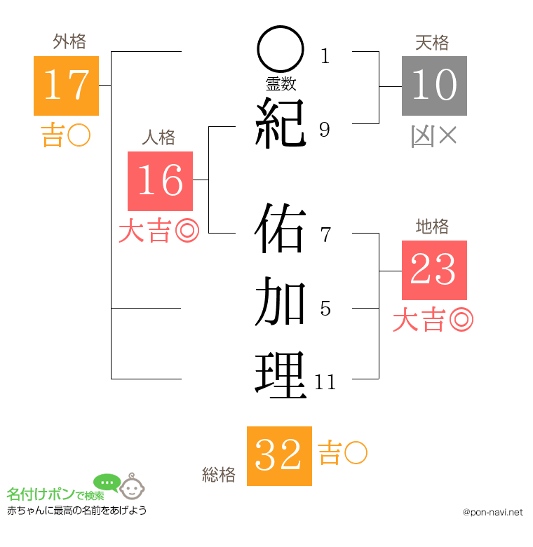 紀 佑加理さんの姓名判断結果