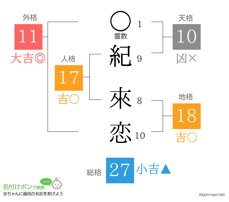紀 來恋さんの姓名判断結果