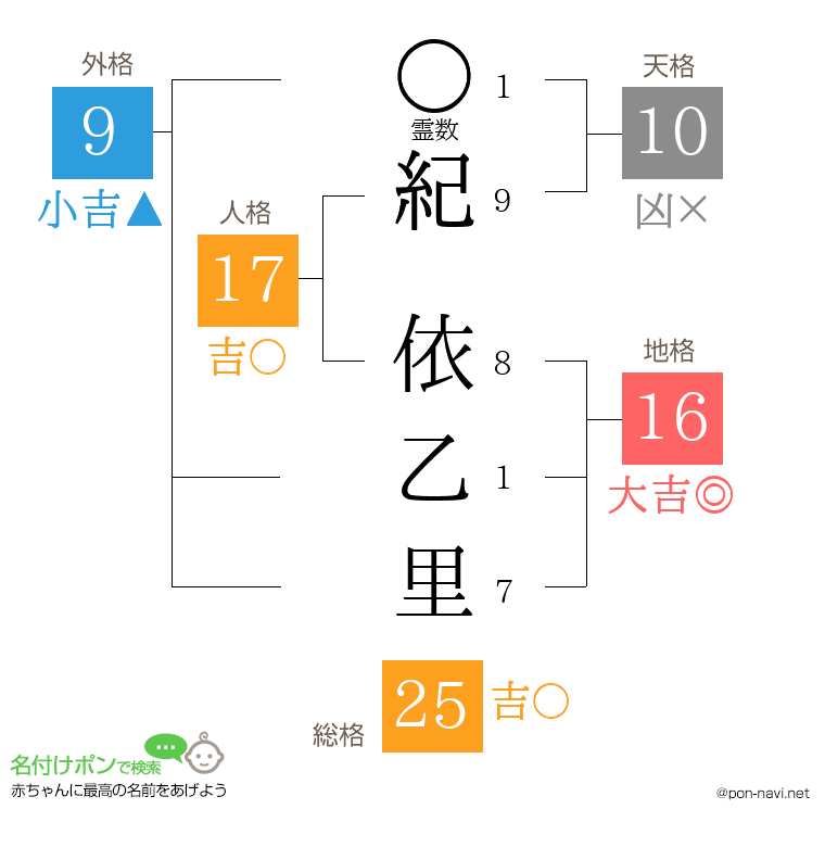 紀 依乙里さんの姓名判断結果
