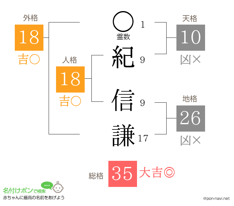 紀 信謙さんの姓名判断結果