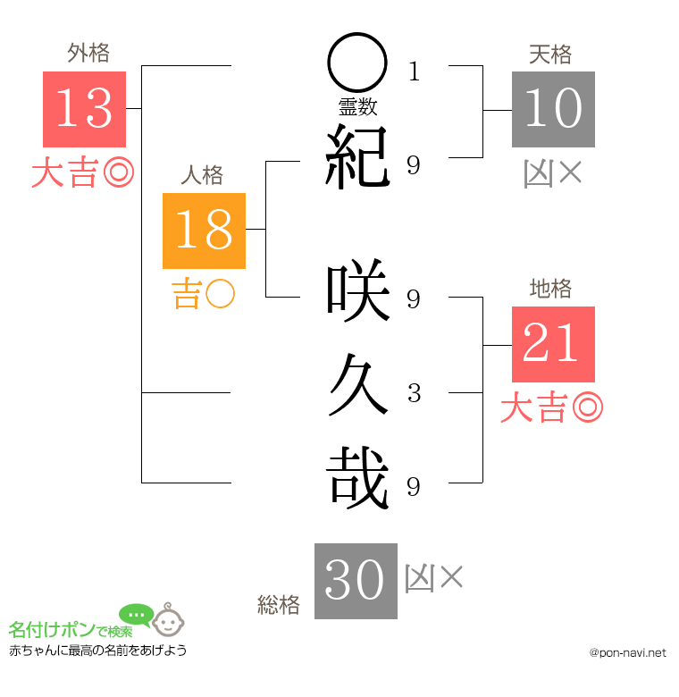 紀 咲久哉さんの姓名判断結果