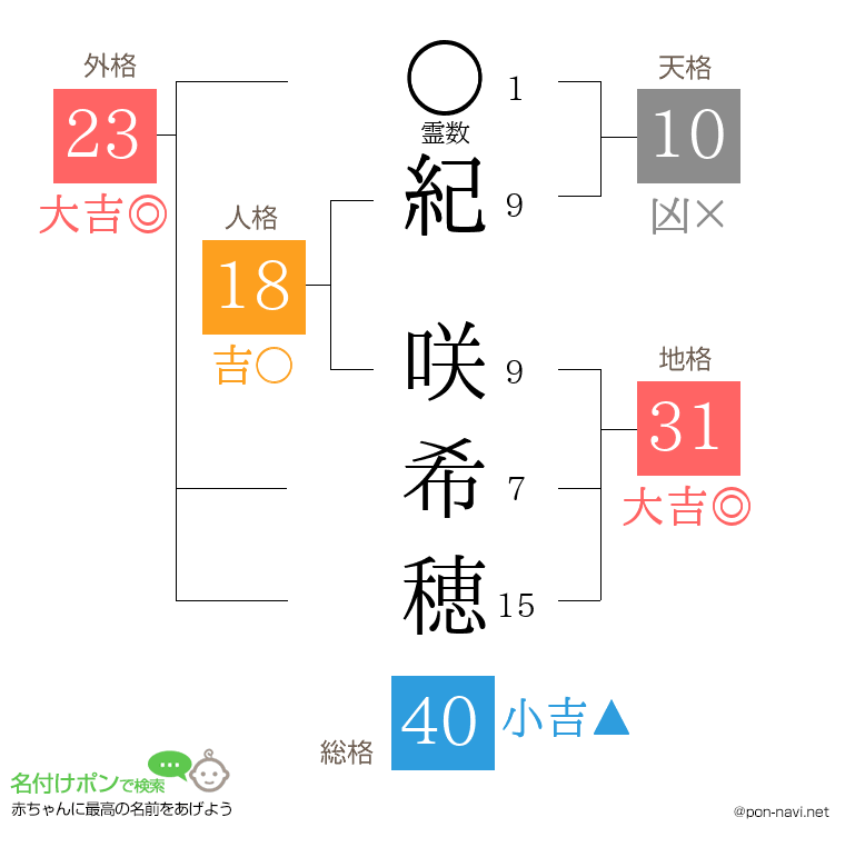 紀 咲希穂さんの姓名判断結果