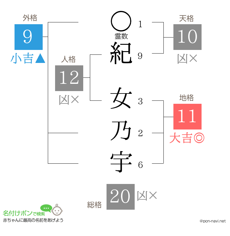 紀 女乃宇さんの姓名判断結果