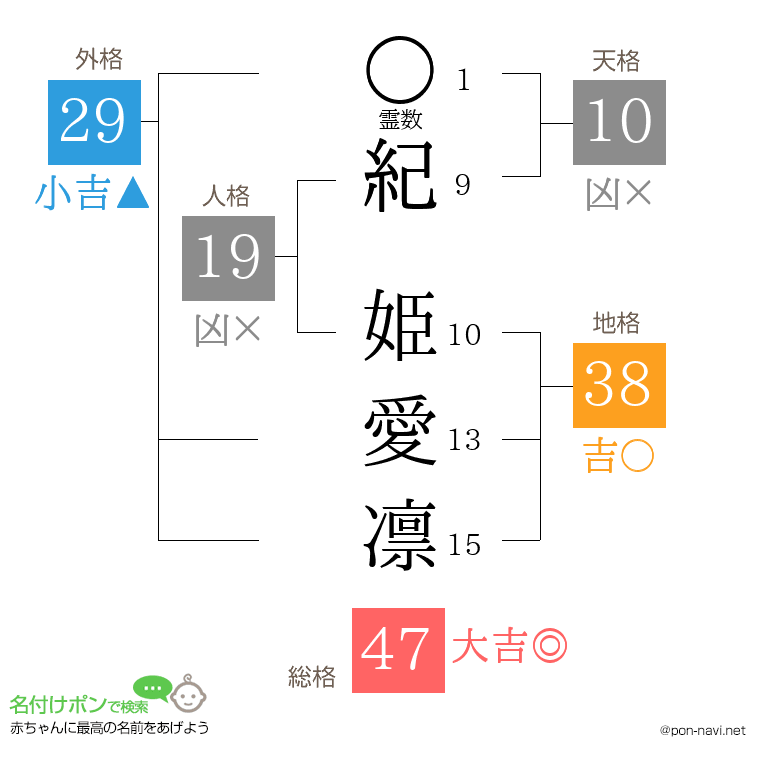 紀 姫愛凛さんの姓名判断結果