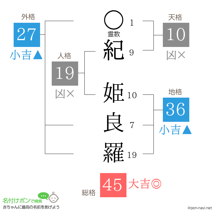紀 姫良羅さんの姓名判断結果