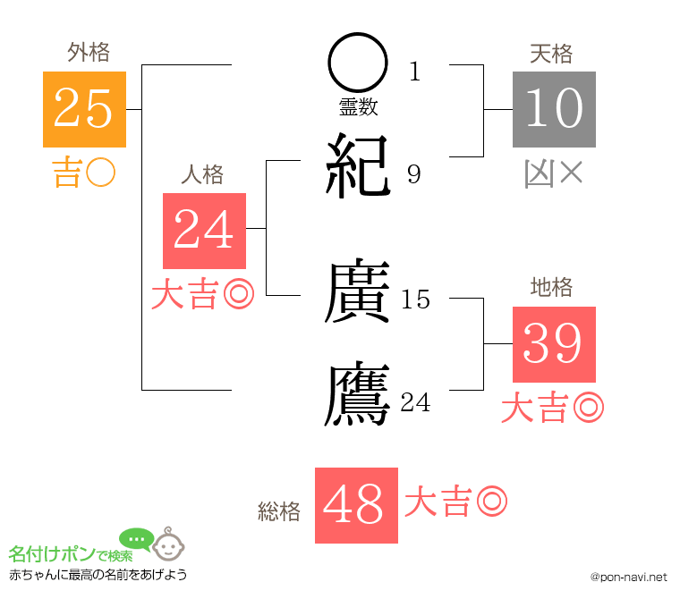 紀 廣鷹さんの姓名判断結果
