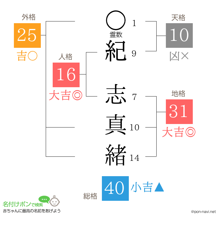 紀 志真緒さんの姓名判断結果
