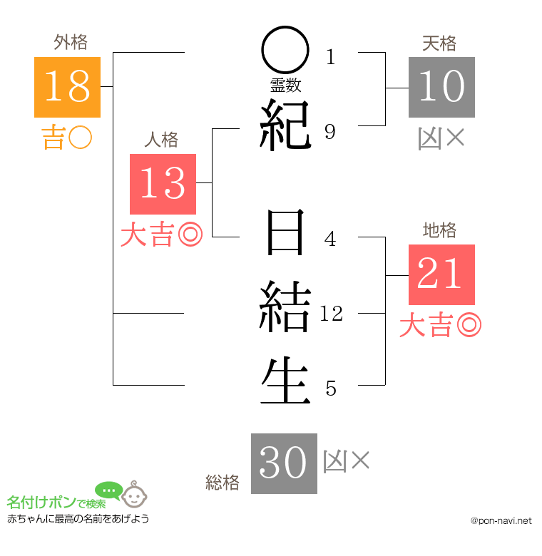 紀 日結生さんの姓名判断結果