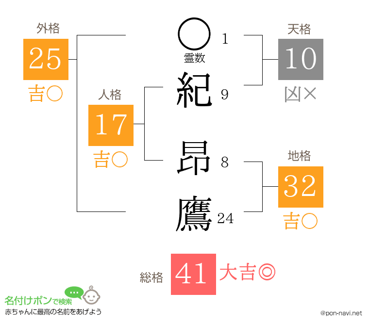 紀 昂鷹さんの姓名判断結果