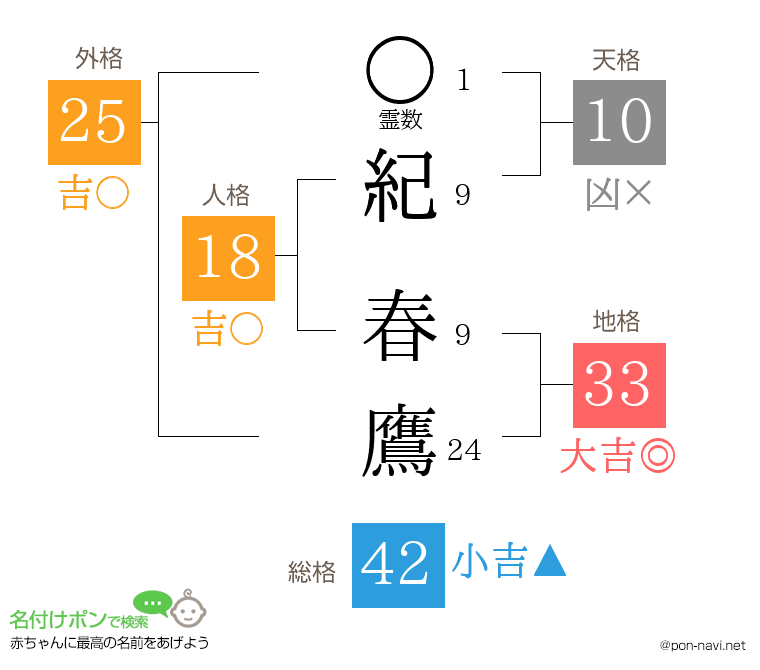 紀 春鷹さんの姓名判断結果