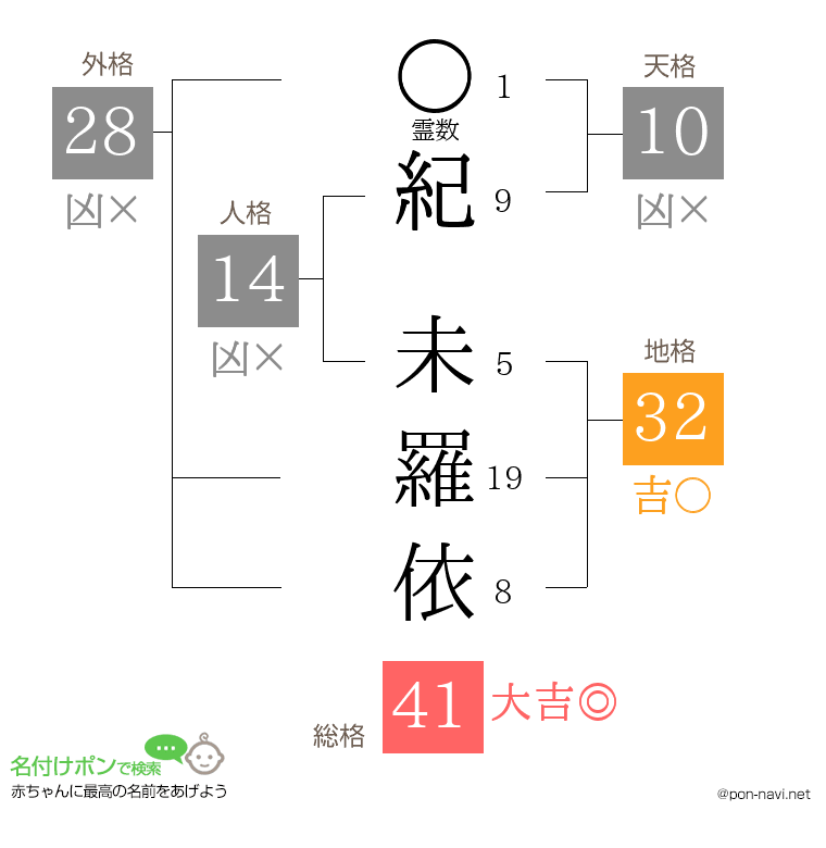 紀 未羅依さんの姓名判断結果