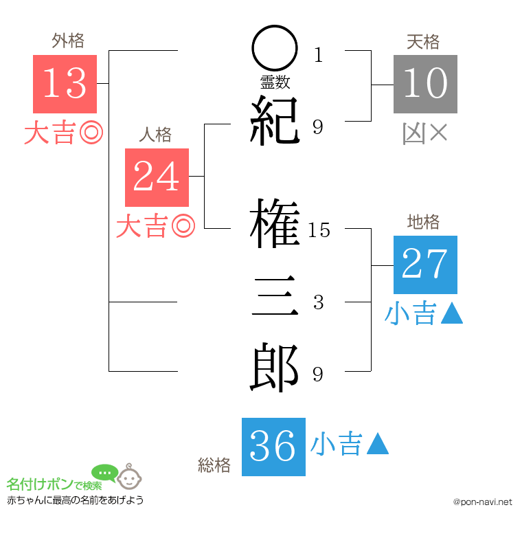紀 権三郎さんの姓名判断結果