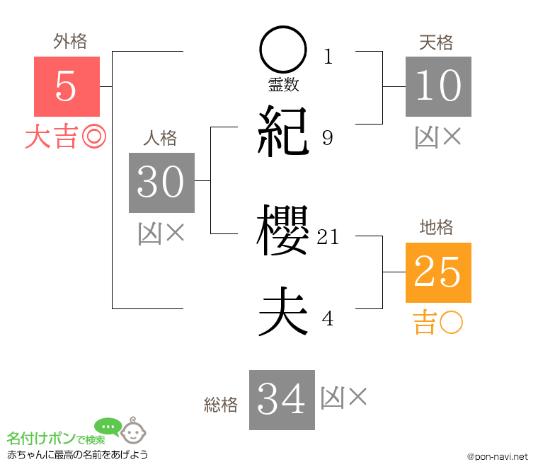 紀 櫻夫さんの姓名判断結果